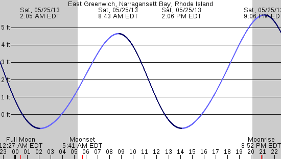 tide graph