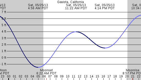 tide graph