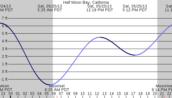 tide graph