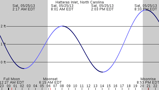 tide graph