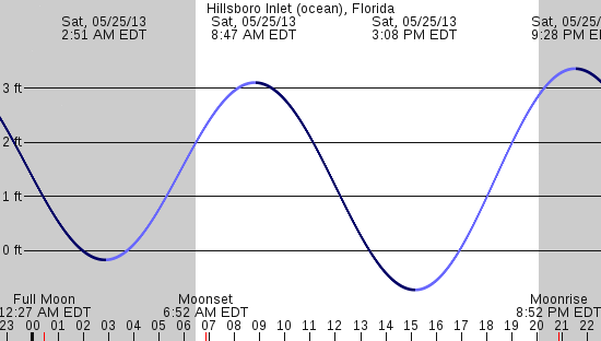tide graph