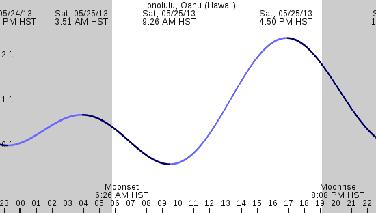 tide graph