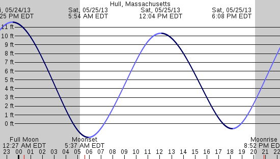 tide graph