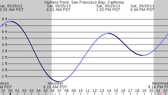 tide graph