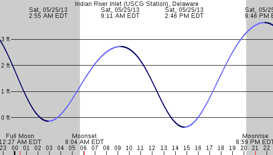 tide graph