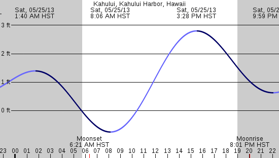 tide graph