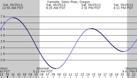 tide graph