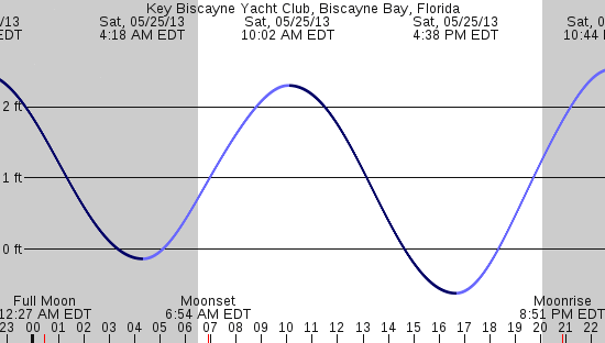 tide graph