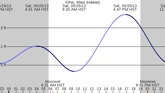 tide graph