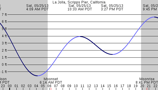 tide graph