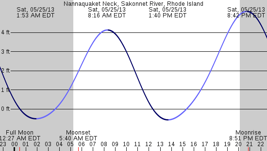 tide graph