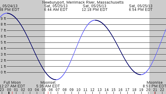 tide graph