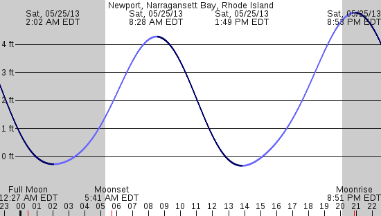 tide graph