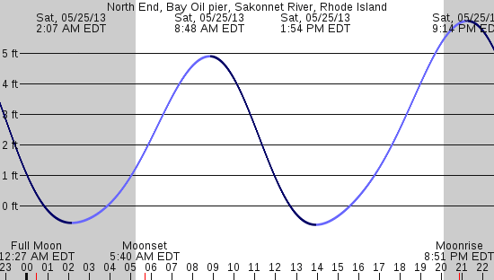 tide graph