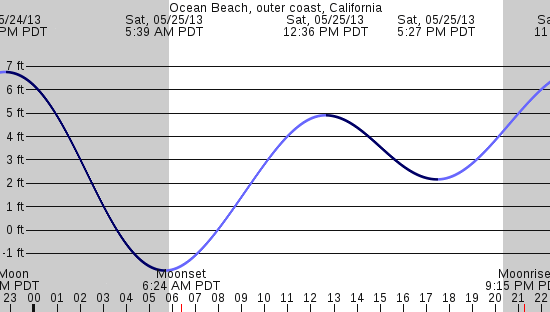 tide graph