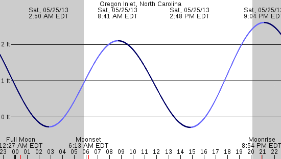tide graph