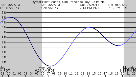 tide graph