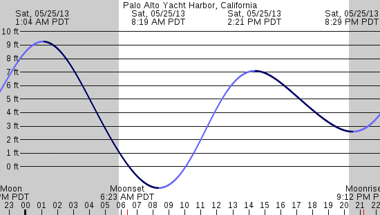 tide graph