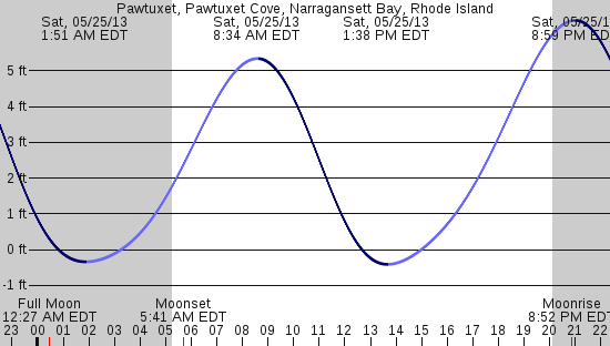 tide graph