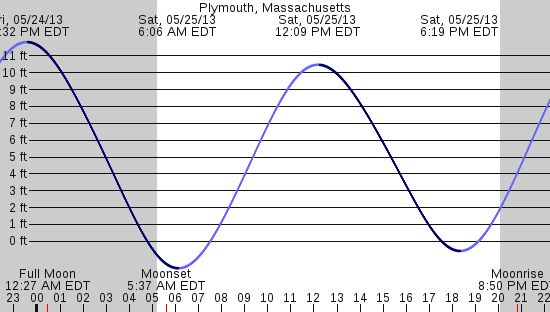 tide graph