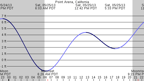 tide graph