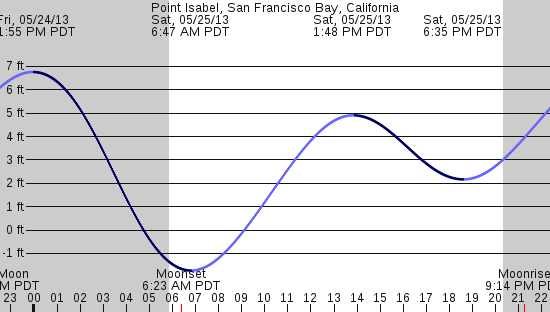 tide graph