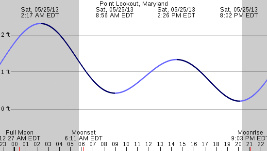 tide graph