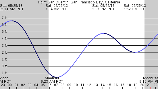 tide graph