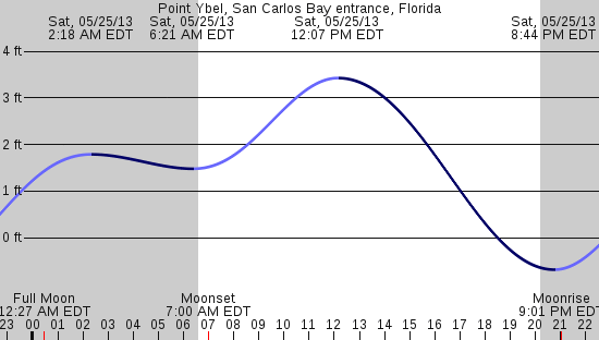 tide graph