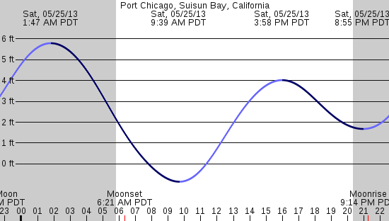 tide graph