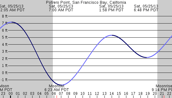 tide graph