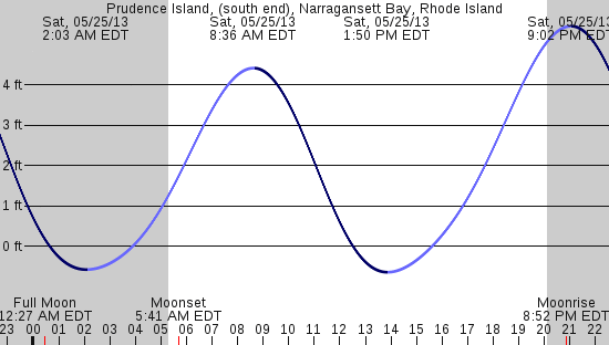 tide graph