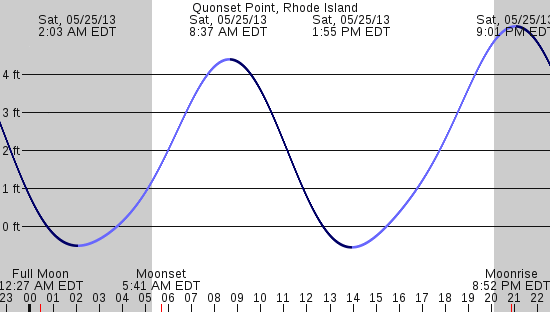 tide graph