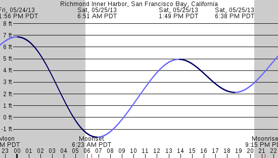tide graph