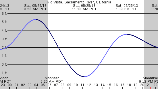tide graph