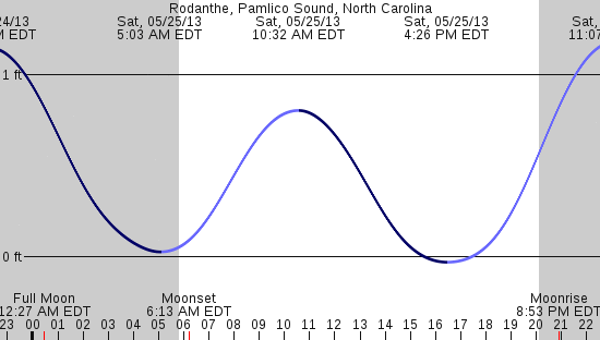 tide graph