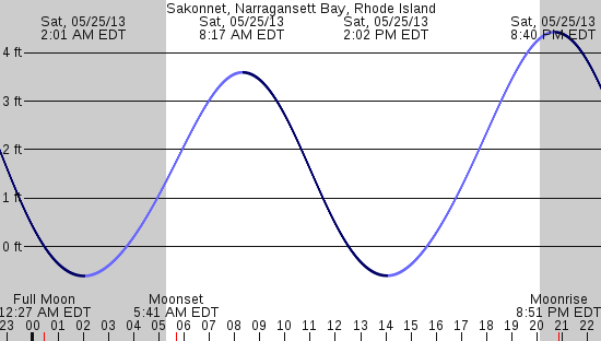tide graph