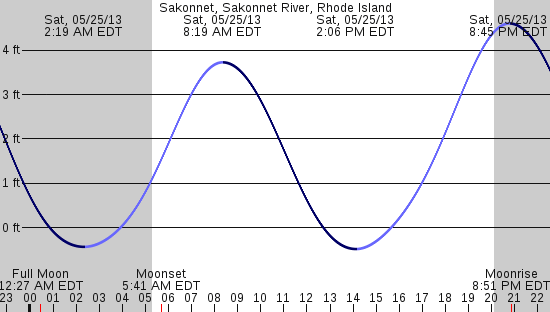 tide graph