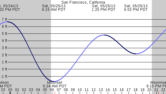 tide graph