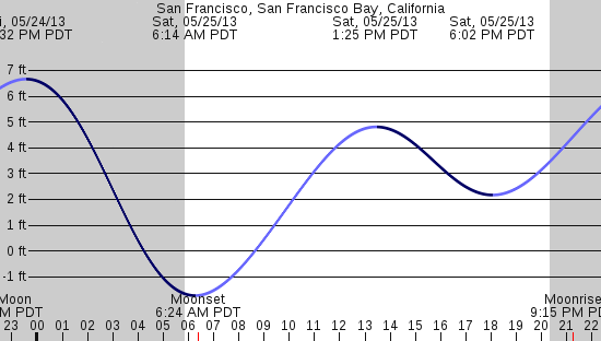 tide graph
