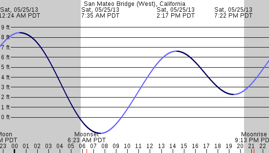 tide graph