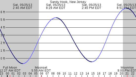 tide graph