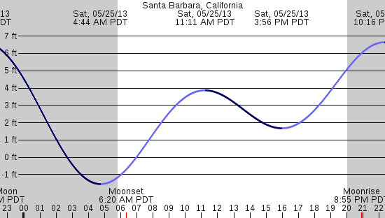 tide graph
