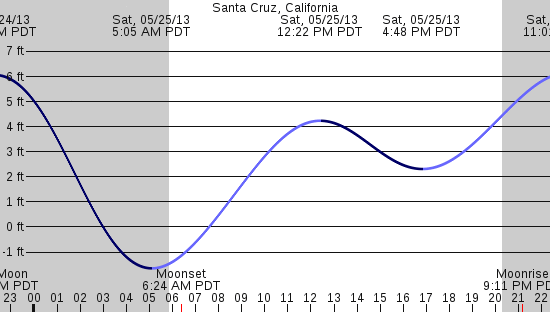 tide graph