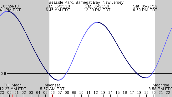 tide graph