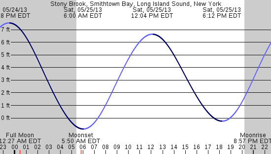 tide graph