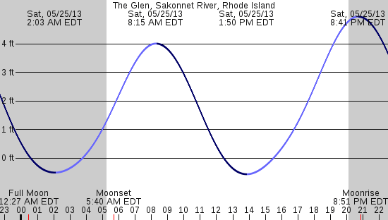 tide graph