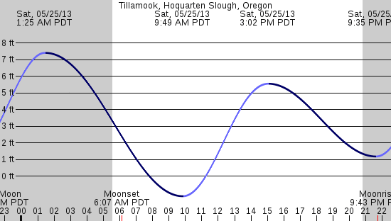 tide graph
