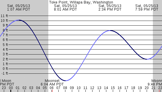 tide graph