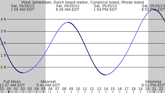 tide graph